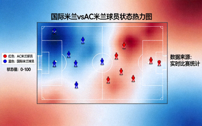国际米兰对阵AC米兰的球员状态热力图